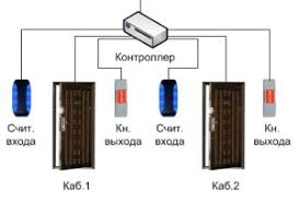 контроль доступа в офис